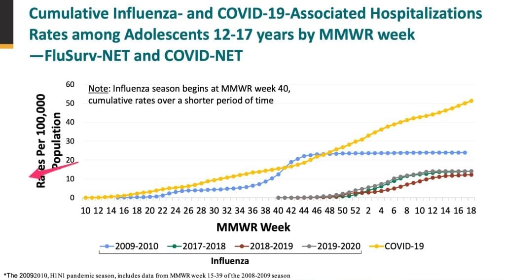 Risk of hospitalization with COVID higher than with H1N1 during 2009-10 pandemic