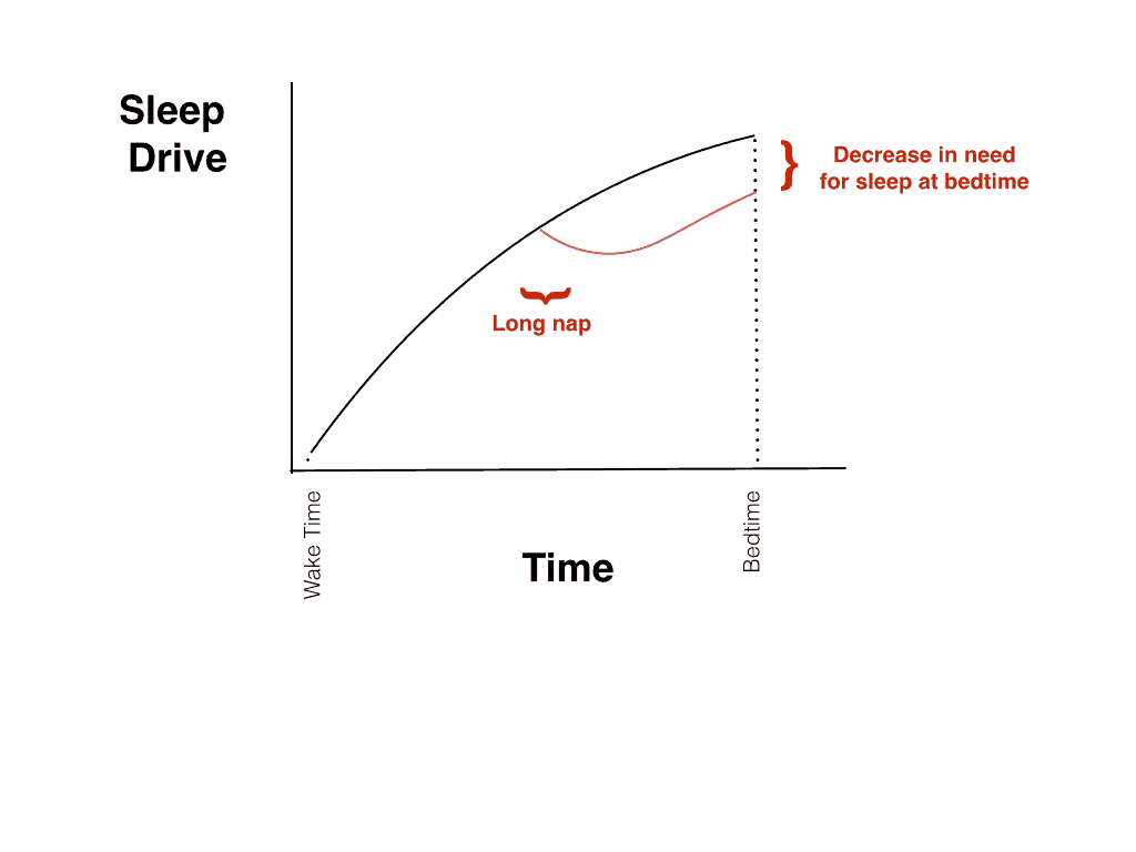 Napping can reduce your need for sleep at bedtime. 